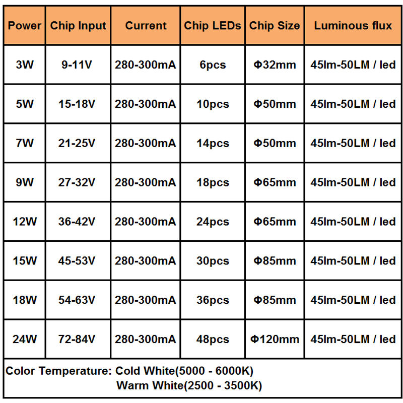 3W 5W 7W 9W 12W 15W 18W 20W 24W 5630/5730 Helligkeit SMD-Lichtplatine LED-Lampenpanel für Deckenplatine mit LED