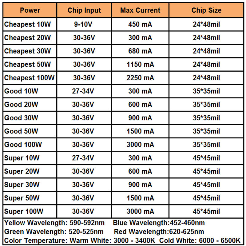 Echte volle Watt 10 W 20 W 30 W 50 W 100 W High Power COB LED Lampe Chips Birne mit LED-Treiber für DIY Flutlicht Spot Licht Rasen